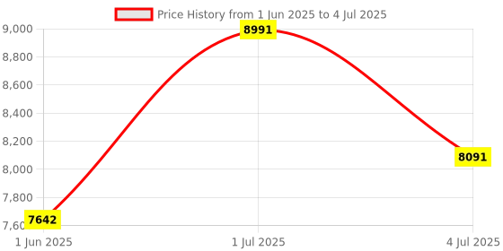 flipkart.com STS STAR SYSTEMS Note Counting Machine Price History Graph from 1 Jun 2025 to 4 Jul 2025