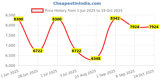 flipkart.com STS STS-10 Countertop Currency Detector Price History Graph from 1 Jun 2025 to 17 Oct 2025