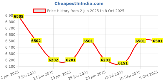 flipkart.com STS STS-10 Note Counting Machine Price History Graph from 2 Jun 2025 to 8 Oct 2025