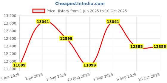 flipkart.com STS STS-80 Countertop Currency Detector Price History Graph from 1 Jun 2025 to 10 Oct 2025