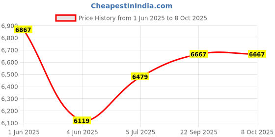 flipkart.com STS STS-LCD Note Counting Machine Price History Graph from 1 Jun 2025 to 8 Oct 2025