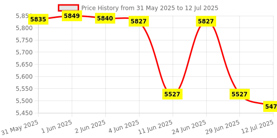 flipkart.com STS STS-LED Note Counting Machine Price History Graph from 31 May 2025 to 12 Jul 2025