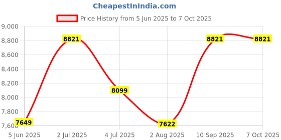 flipkart.com STS STS-Mamba Note Counting Machine Price History Graph from 5 Jun 2025 to 6 Oct 2025