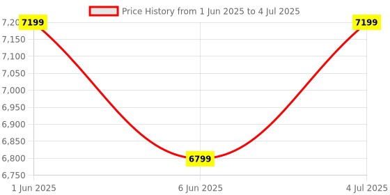 flipkart.com STS STS10 Note Counting Machine with Fake Note Detection Note Counting Machine Price History Graph from 1 Jun 2025 to 4 Jul 2025