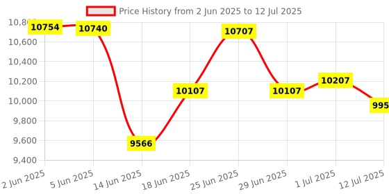 flipkart.com STS systematics mix value counting machine Note Counting Machine Price History Graph from 2 Jun 2025 to 12 Jul 2025