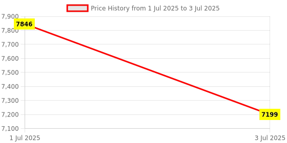 flipkart.com STS Systematiks currency counting machine Note Counting Machine Price History Graph from 1 Jul 2025 to 3 Jul 2025