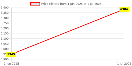 flipkart.com STS systematks lcd cash counting machine Note Counting Machine Price History Graph from 1 Jun 2025 to 1 Jul 2025