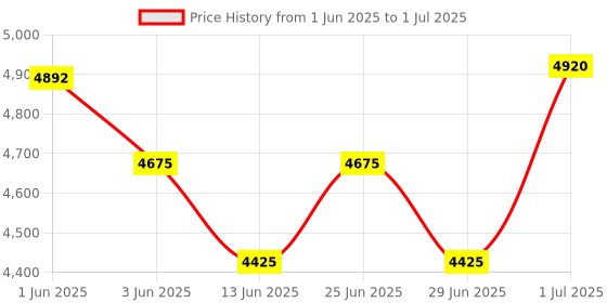 flipkart.com STS V30 LED Display Mini Portable Note Counting Machine Price History Graph from 1 Jun 2025 to 1 Jul 2025