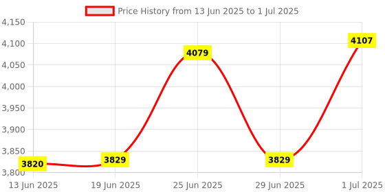 flipkart.com STS V30 Portable Mini Note Counting Machine Note Counting Machine Price History Graph from 13 Jun 2025 to 1 Jul 2025
