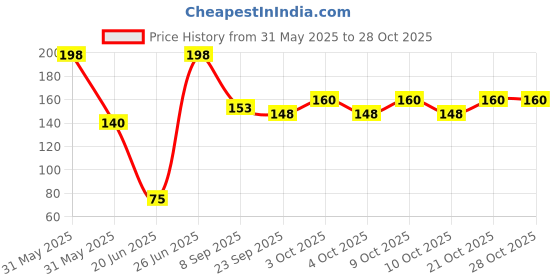 flipkart.com priyankish STSB- 5 inch priyankish Price History Graph from 31 May 2025 to 28 Oct 2025
