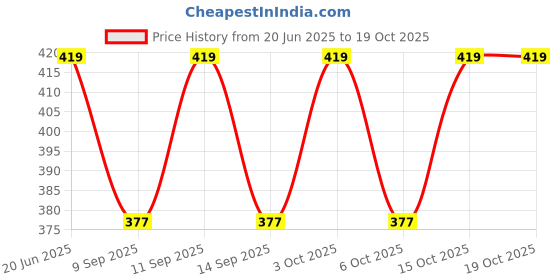 flipkart.com STSHAWLS Acrylic Self Design Women Shawl Price History Graph from 20 Jun 2025 to 18 Oct 2025