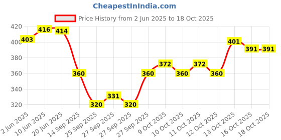 flipkart.com STSHAWLS Acrylic Self Design Women Shawl Price History Graph from 2 Jun 2025 to 17 Oct 2025