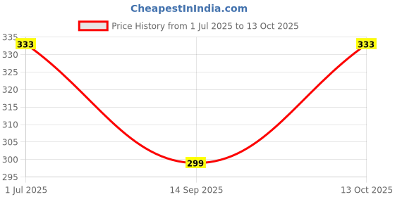 flipkart.com STSHAWLS Acrylic Self Design Women Shawl Price History Graph from 1 Jul 2025 to 13 Oct 2025