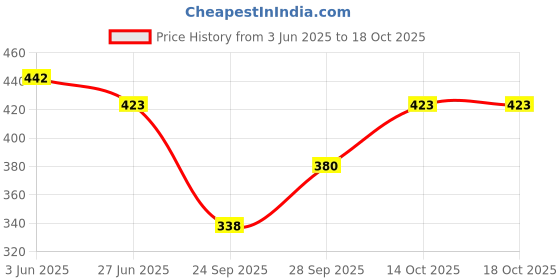 flipkart.com STSHAWLS Acrylic Self Design Women Shawl Price History Graph from 3 Jun 2025 to 18 Oct 2025