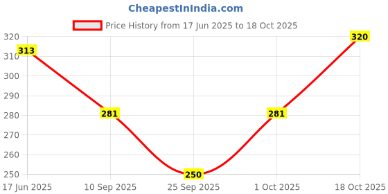 flipkart.com STSHAWLS Acrylic Self Design Women Shawl Price History Graph from 17 Jun 2025 to 18 Oct 2025