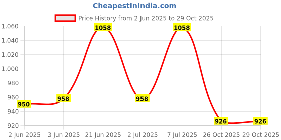 flipkart.com stanley STST512114 Tool Box stanley Price History Graph from 2 Jun 2025 to 28 Oct 2025