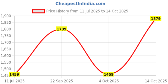 flipkart.com stanley STST516126 16" Open Mouth Bag Tool Box stanley Price History Graph from 11 Jul 2025 to 14 Oct 2025