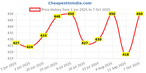 flipkart.com sttar Degree Protractor 0-180 Degrees Measurement with Adjustable Screw Marking Gauge sttar Price History Graph from 1 Jun 2025 to 7 Oct 2025