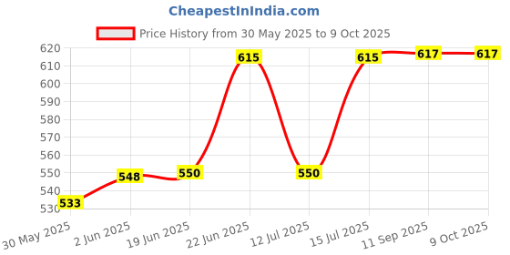 flipkart.com sttar Degree Protractor 12" In (300mm) 0-180 Degrees Measurement with Adjustable Screw Snap Gauge sttar Price History Graph from 30 May 2025 to 9 Oct 2025