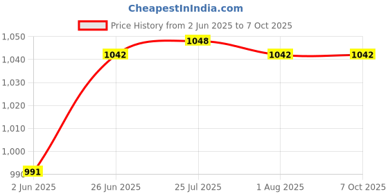 flipkart.com sttar Radius Gauge R-1-25mm, Alloy Steel Measuring Tool For Concave & Convex Surfaces Radius Gauge sttar Price History Graph from 2 Jun 2025 to 7 Oct 2025