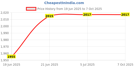 flipkart.com sttar V Block and Clamp Sets 1-1/4" Square by 1-5/8" long. (32x32x40mm) Pin Gauge sttar Price History Graph from 19 Jun 2025 to 7 Oct 2025