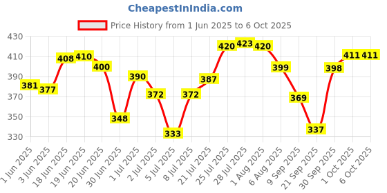 flipkart.com studd muffyn Brow Grow | Eyebrow Roll On Serum | Powered by Turmeric Root Extract | 10 ml studd muffyn Price History Graph from 1 Jun 2025 to 6 Oct 2025