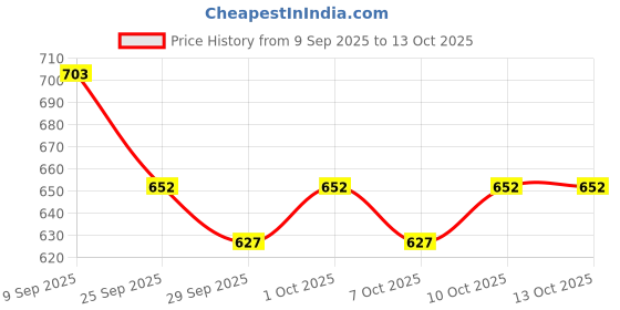 flipkart.com studd muffyn POOF! Under Eye Dark Circle Serum | For Radiant & Refreshed Look studd muffyn Price History Graph from 9 Sep 2025 to 13 Oct 2025