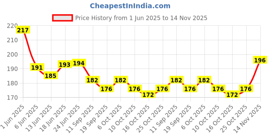 flipkart.com shhagan Studded Designer Acrylic Fake Artificial Press on Nails art glue sticker kit Multicolor shhagan Price History Graph from 1 Jun 2025 to 14 Nov 2025