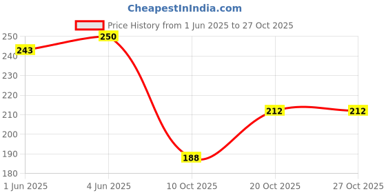 flipkart.com samyak Studded Hair Bun Juda with Attached Clip Floral Wedding 1 Min Hairstyle Bun samyak Price History Graph from 1 Jun 2025 to 26 Oct 2025