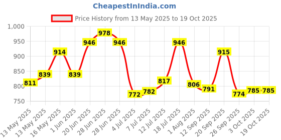 flipkart.com studds CREST ECO Motorbike Helmet studds Price History Graph from 13 May 2025 to 18 Oct 2025