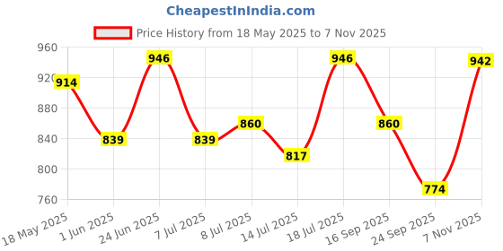 flipkart.com studds Crest Eco Motorbike Helmet studds Price History Graph from 18 May 2025 to 7 Nov 2025