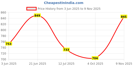 flipkart.com studds Crest Eco Motorbike Helmet studds Price History Graph from 3 Jun 2025 to 9 Nov 2025