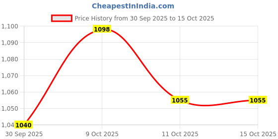 flipkart.com studds Cub Motorsports Helmet studds Price History Graph from 30 Sep 2025 to 13 Oct 2025