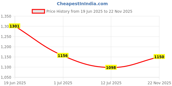 flipkart.com studds Cub Motorsports Helmet studds Price History Graph from 19 Jun 2025 to 22 Nov 2025