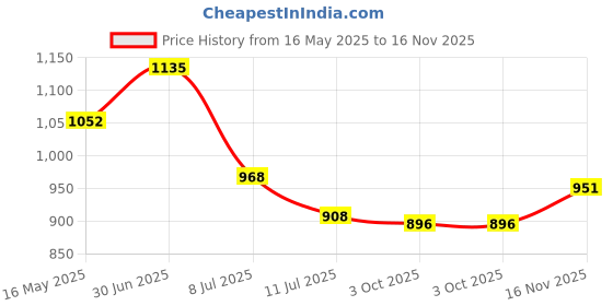 flipkart.com studds CUB OPEN FACE -L Motorsports Helmet studds Price History Graph from 16 May 2025 to 16 Nov 2025