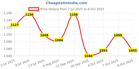 flipkart.com studds CUB OPEN FACE - L Motorsports Helmet studds Price History Graph from 2 Jul 2025 to 8 Oct 2025