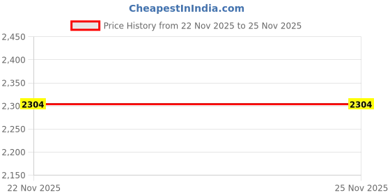 flipkart.com studds DRIFTER-D1 Motorbike Helmet studds Price History Graph from 22 Nov 2025 to 25 Nov 2025