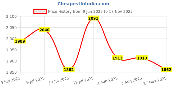 flipkart.com studds Drifter D2 Full Face Helmet with Clear Visor (Grey N9, L) Motorbike Helmet studds Price History Graph from 9 Jun 2025 to 17 Nov 2025