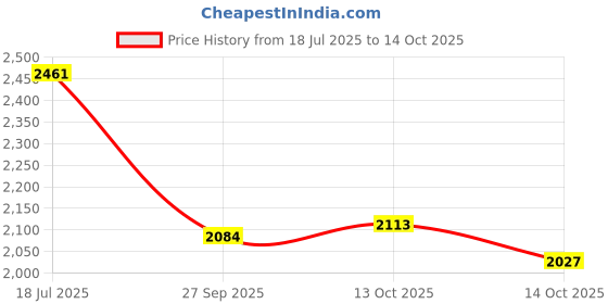flipkart.com studds Drifter D2 Full Face Helmet with Clear Visor (Matt Grey N9, M) Motorbike Helmet studds Price History Graph from 18 Jul 2025 to 13 Oct 2025