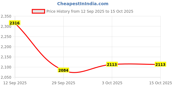 flipkart.com studds Drifter D2 Full Face Helmet with Clear Visor (Matt Grey N9, XL) Motorbike Helmet studds Price History Graph from 12 Sep 2025 to 14 Oct 2025