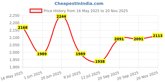 flipkart.com studds Drifter D3 Motorbike Helmet studds Price History Graph from 16 May 2025 to 20 Nov 2025