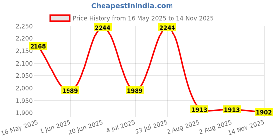 flipkart.com studds Drifter D3 Motorbike Helmet studds Price History Graph from 16 May 2025 to 14 Nov 2025