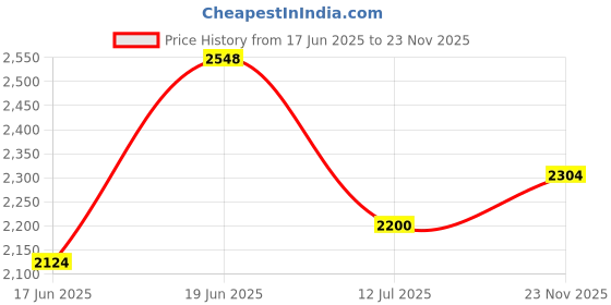 flipkart.com studds Drifter D3 Motorbike Helmet studds Price History Graph from 17 Jun 2025 to 23 Nov 2025