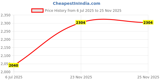 flipkart.com studds Drifter D3 Motorbike Helmet studds Price History Graph from 6 Jul 2025 to 25 Nov 2025