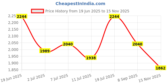 flipkart.com studds Drifter D5 Fiker ISI Certified with Dual Visor & Spoiler Full Face Helmet Helmet Motorbike Helmet studds Price History Graph from 19 Jun 2025 to 15 Nov 2025