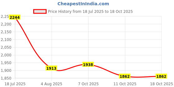 flipkart.com studds Drifter D5 Fiker ISI Certified with Dual Visor & Spoiler Full Face Helmet Helmet Motorbike Helmet studds Price History Graph from 18 Jul 2025 to 17 Oct 2025