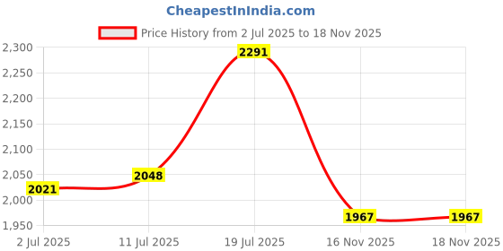flipkart.com studds DRIFTER Motorbike Helmet studds Price History Graph from 2 Jul 2025 to 18 Nov 2025
