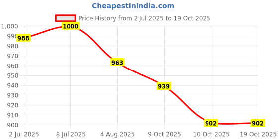 flipkart.com studds JETSTAR CLASSIC D9 OPEN FACE LOVE IT Motorbike Helmet studds Price History Graph from 2 Jul 2025 to 18 Oct 2025