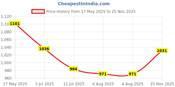 flipkart.com studds Marshall Motorbike Helmet studds Price History Graph from 17 May 2025 to 25 Nov 2025