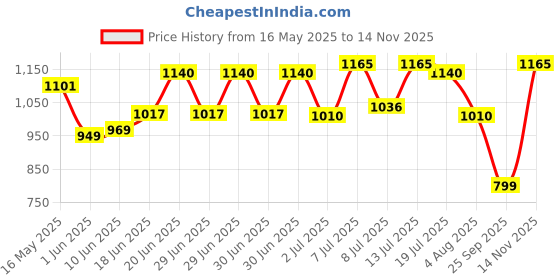 flipkart.com studds MARSHALL OPEN FACE - L Motorsports Helmet studds Price History Graph from 16 May 2025 to 14 Nov 2025